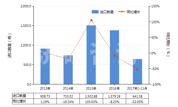 2013-2017年11月中國鈴蘭醛(即對叔丁基-α-甲基-氧化肉桂醛)(HS29122910)進(jìn)口量及增速統(tǒng)計